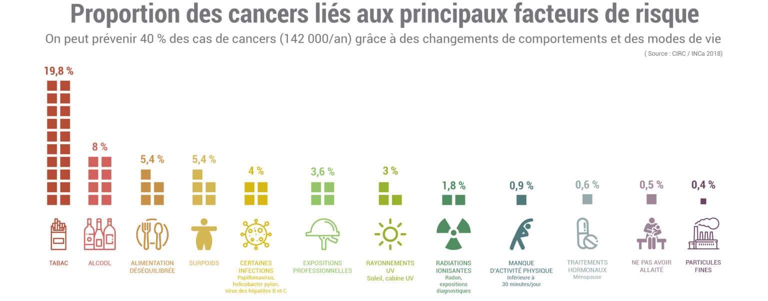 Augmentation des cas de cancers précoces peut-on inverser la tendance