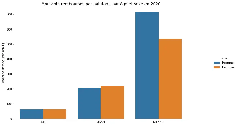 Analyse de la tendance de consommation de médicaments des Français : Une perspective scientifique 1 Analyse de la tendance de consommation de médicaments des Français : Une perspective scientifique 16