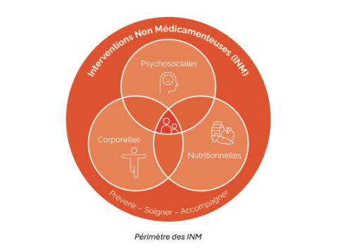 Interventions non médicamenteuses : où en est-on en 2025 ? 17