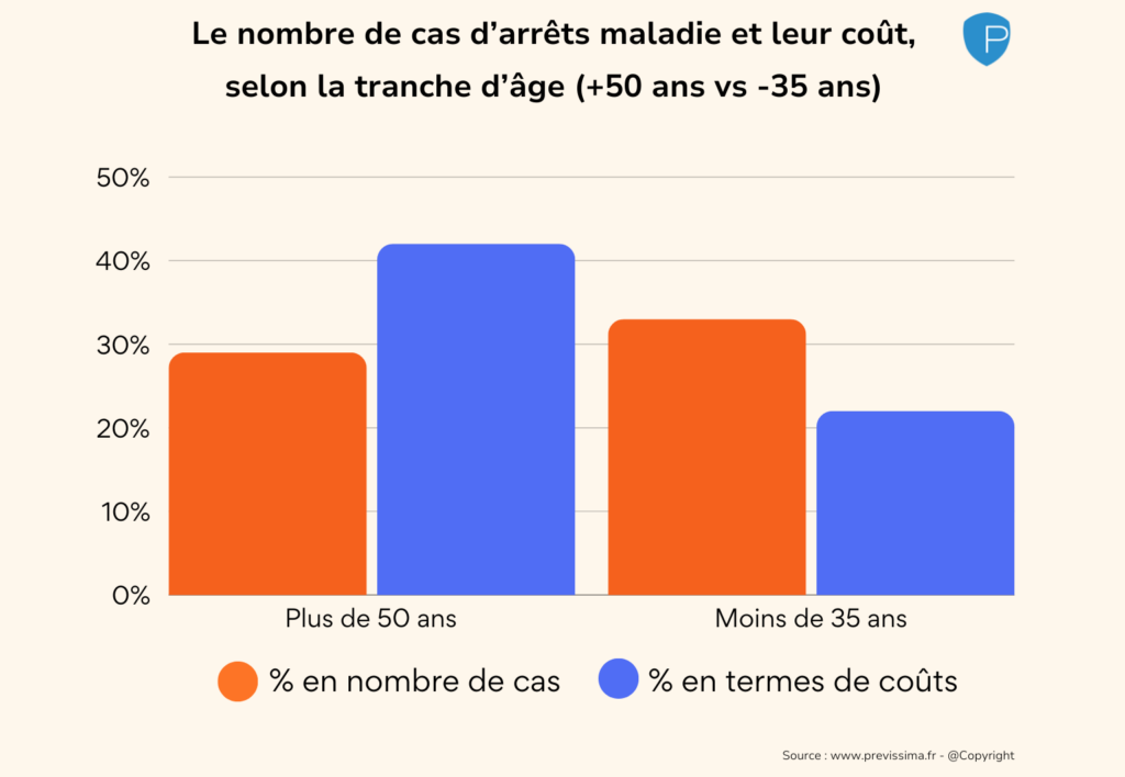 Arrêts maladie : une évolution en demi-teinte et des enjeux majeurs pour l’avenir 1 Arrêts maladie : une évolution en demi-teinte et des enjeux majeurs pour l’avenir 1