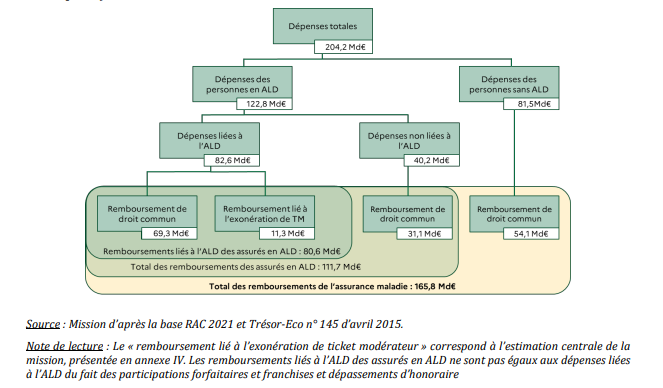 Revue de dépenses des affections de longue durée pour un système équitable 2 Revue de dépenses des affections de longue durée pour un système équitable 15