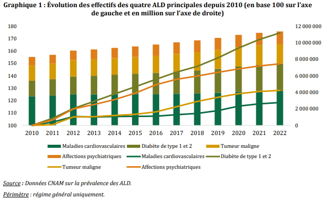 Revue de dépenses des affections de longue durée pour un système équitable 1 Revue de dépenses des affections de longue durée pour un système équitable 15