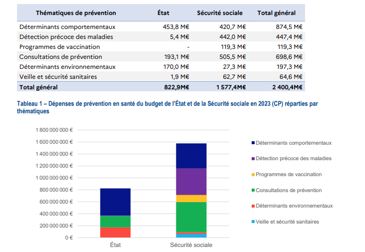 Analyse critique du rapport sur la prévention en santé présenté en annexe du PLFSS 2025 1 Analyse critique du rapport sur la prévention en santé présenté en annexe du PLFSS 2025 25