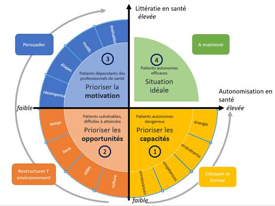 Le marketing social comme levier d'intervention dans les cas de co-morbidité en santé 21