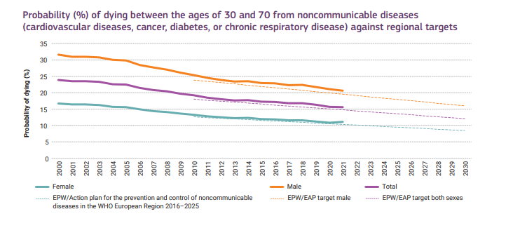 Maladies non transmissibles et les comportements santé : 3 choses à retenir des nouvelles données OCDE 1 Maladies non transmissibles et les comportements santé : 3 choses à retenir des nouvelles données OCDE 30