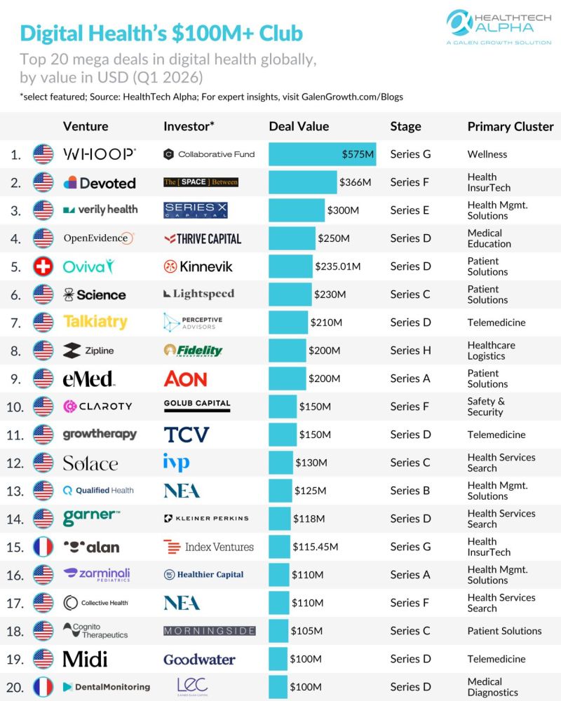 Santé numérique et maladies non transmissibles : explosion des investissements mais dans les mauvais secteurs 1 Santé numérique et maladies non transmissibles : explosion des investissements mais dans les mauvais secteurs 15
