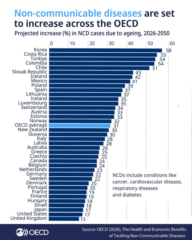 Santé numérique et maladies non transmissibles : explosion des investissements mais dans les mauvais secteurs 2 Santé numérique et maladies non transmissibles : explosion des investissements mais dans les mauvais secteurs 15