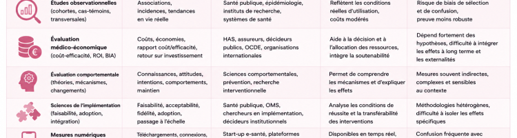 Tableau comparatif des méthodes d'évaluation en santé